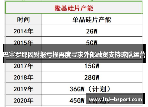 巴塞罗那因财报亏损再度寻求外部融资支持球队运营 巴塞罗那因财报亏损再度寻求外部融资支持球队运营